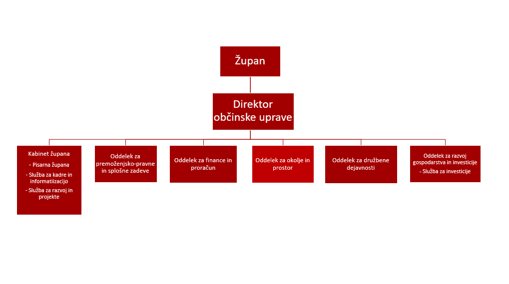 organigram OU